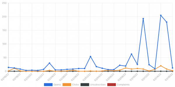 Measure Results